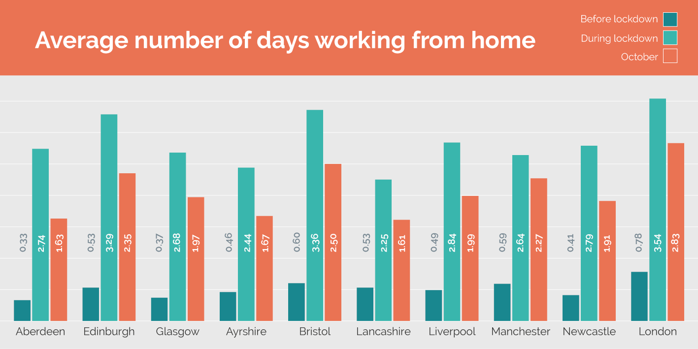 Graphic showing WFH location