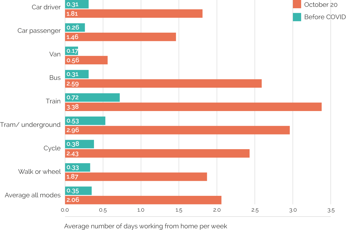 WFH statistics
