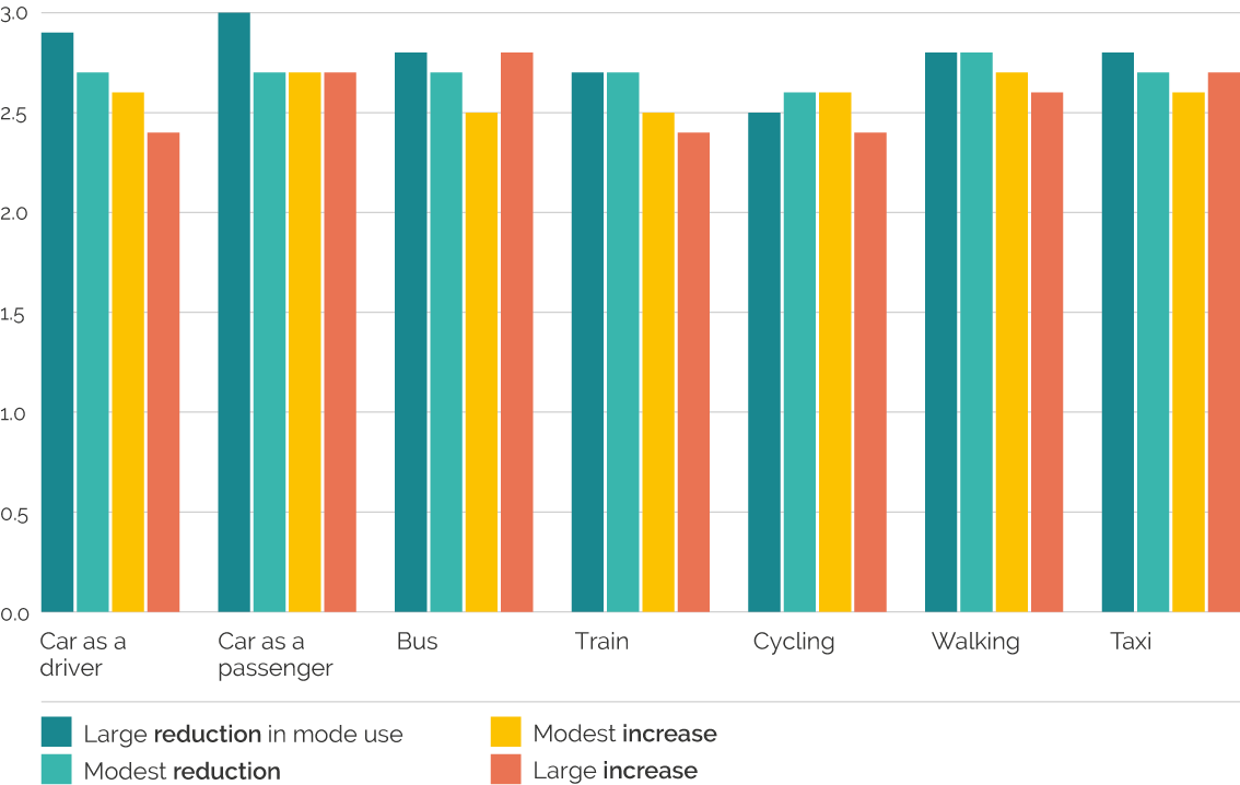 Change in mode use statistics graphic
