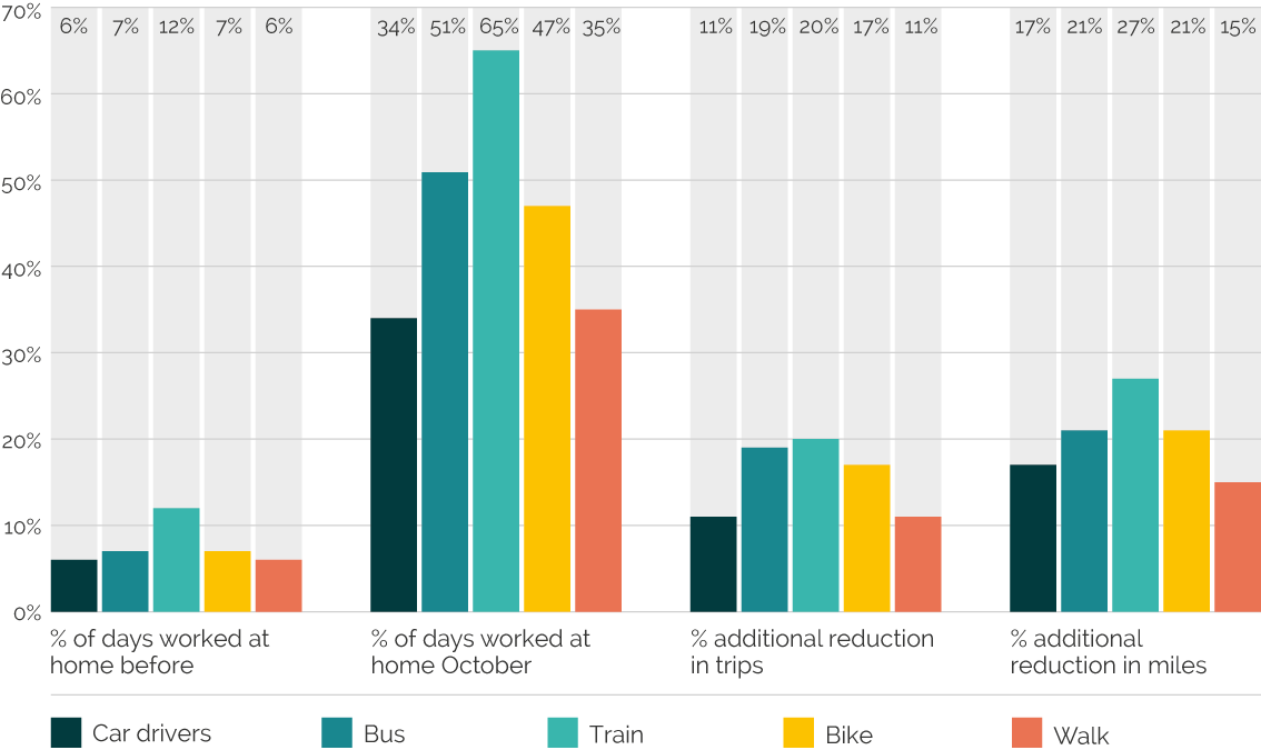 Graphic of potential percentage reduction in commute trips and miles per mode