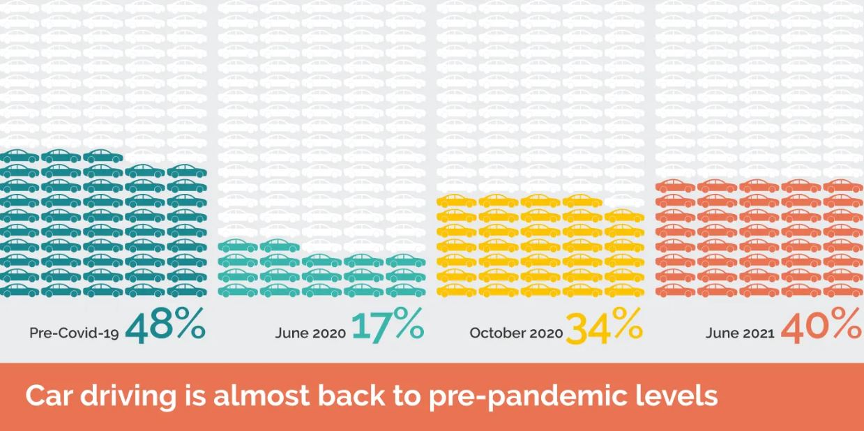 Graphic showing car usage