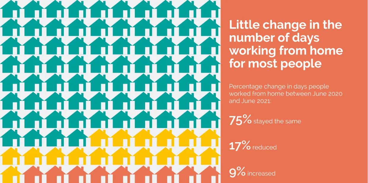 Graphic showing change in working from home days