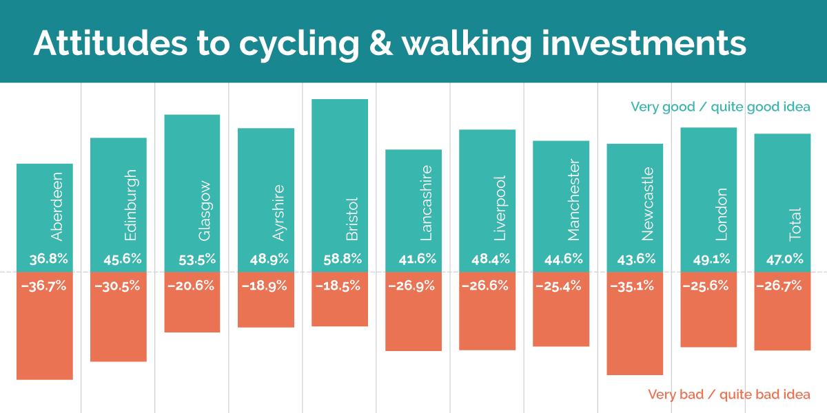Graph showing attitudes to cycling and walking investments