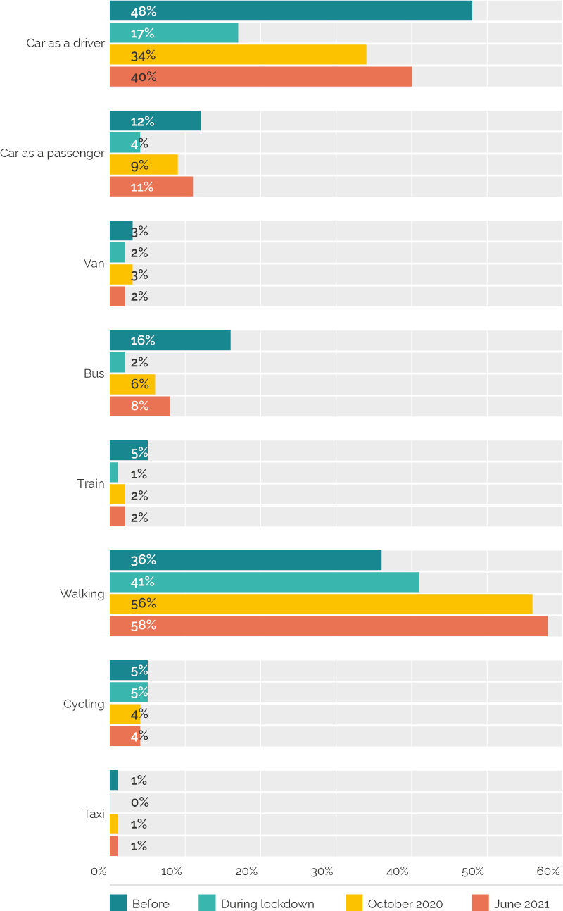 Percentage of survey respondents reporting using each mode on at least three days a week in each wave of the survey.