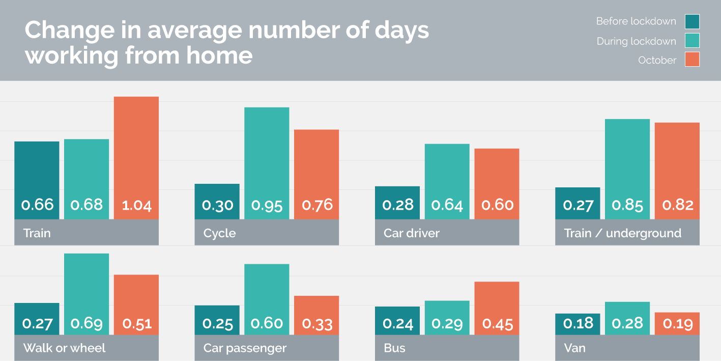 Graphic showing train statistics for working from home
