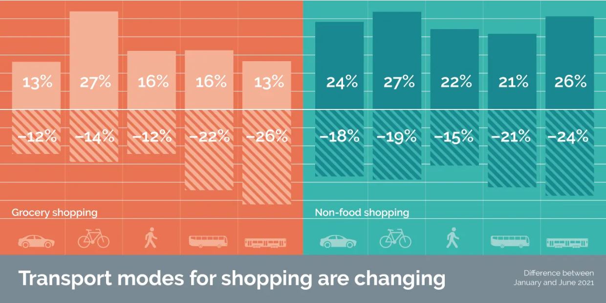 Graphic showing transport modes