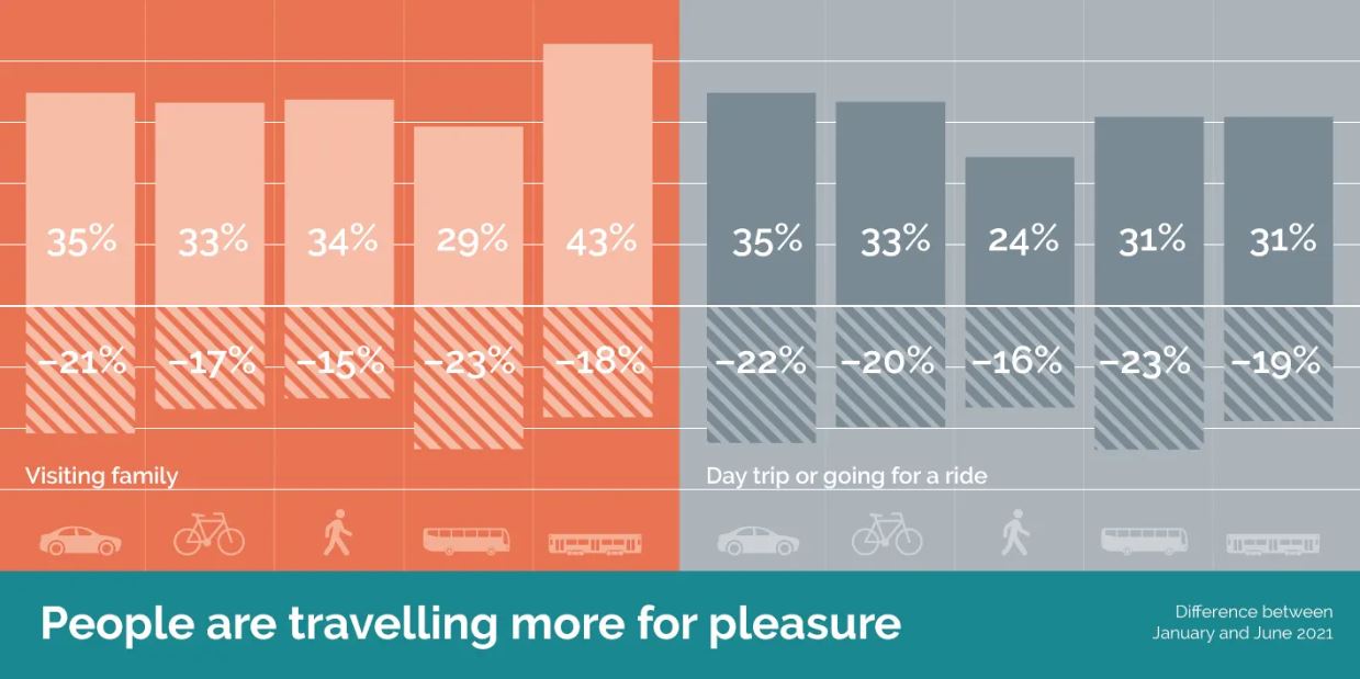 Graphic comparing modes of travel
