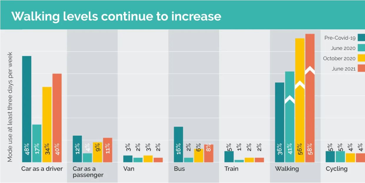 Graphic showing walking levels