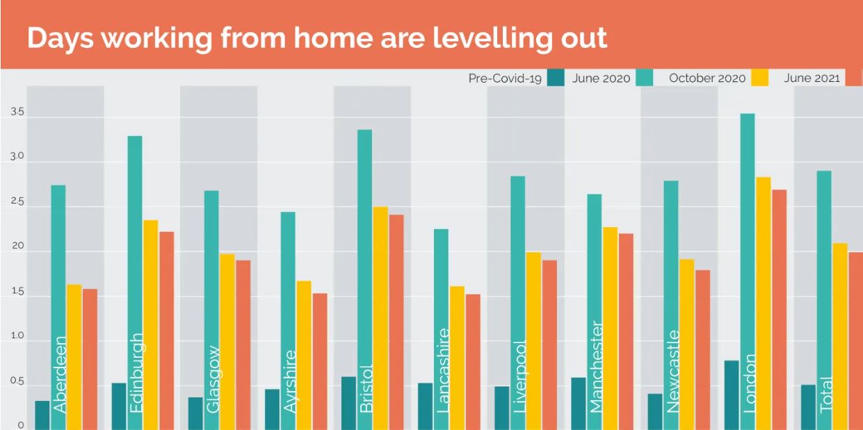 Graphic showing working from home days