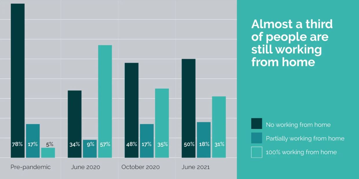 Graphic showing working from home statistics