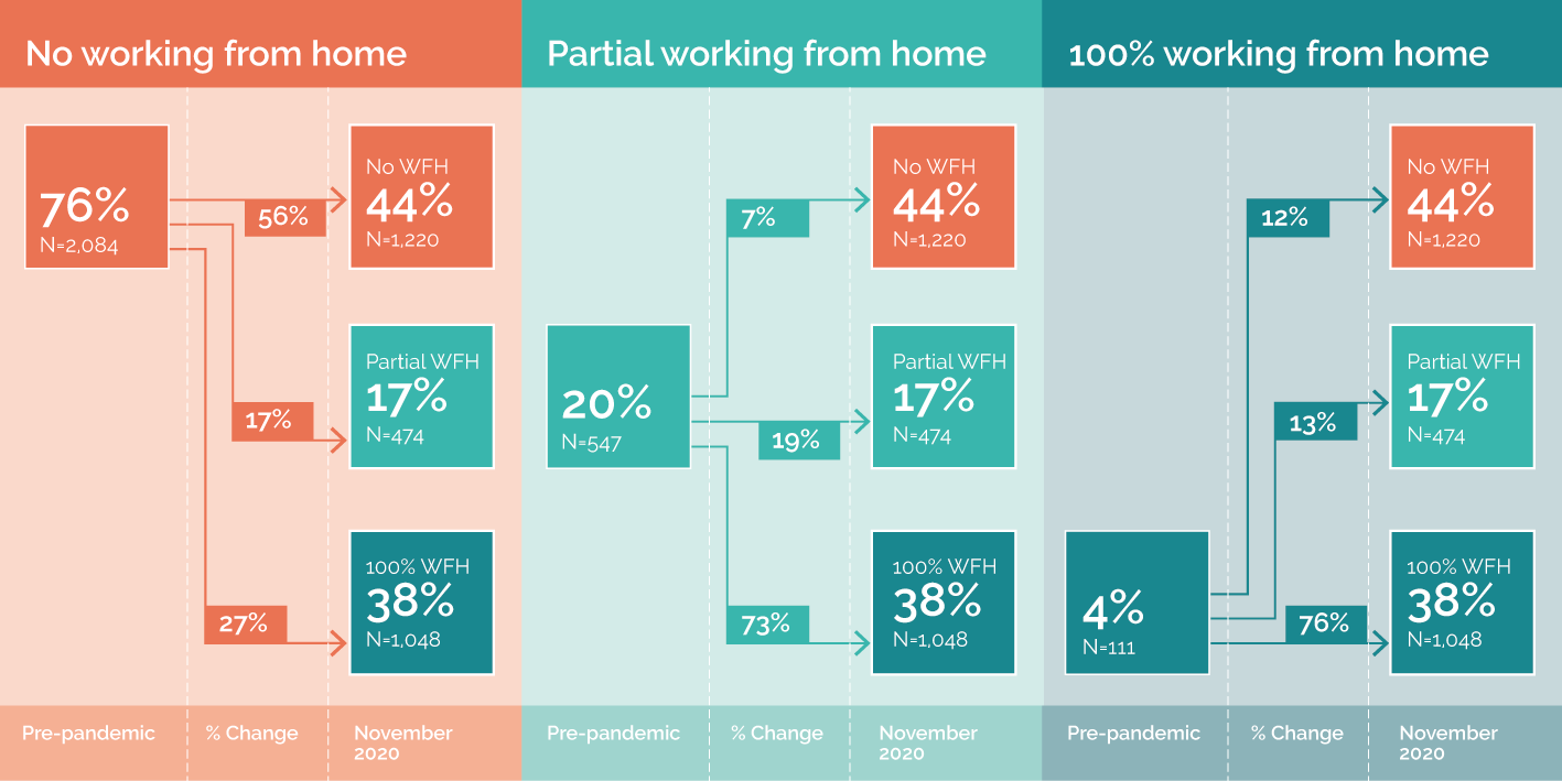 Graphic showing working from home statistics