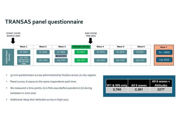 TRANSAS Panel Questionnaire Timeline (2020–2025) Content: Conducted by YouGov across 10 city-regions (30-minute surveys). 6-wave panel survey (July 2020–July 2023) tracking the same respondents, with sample sizes declining from 9,362 (Wave 1) to 4,762 (Wave 6). Measured pre-pandemic (Feb 2020) and lockdown (April/June 2020) behaviors in Wave 1. Additional "deep dive" attitudes survey in Sept 2021 (N=6,517). Subsets: 3,760 completed W1 & W6; 2,277 completed all waves + attitudes survey. Final wave (Wave 7) scheduled for July 2025 (N≈3,800).